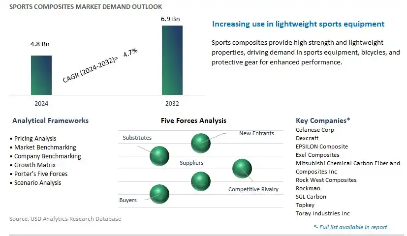 Sports Composites Industry- Market Size, Share, Trends, Growth Outlook